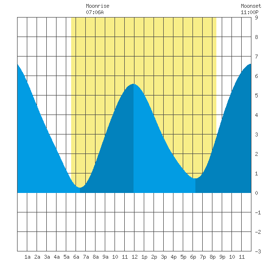 Back Creek entrance tide chart for Saturday, June 8, 2024