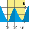 Back Creek entrance tide chart for Saturday, June 8, 2024