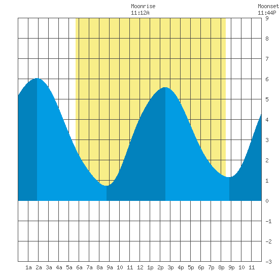 Back Creek entrance tide chart for Thursday, July 11, 2024