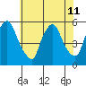 Back Creek entrance tide chart for Thursday, July 11, 2024