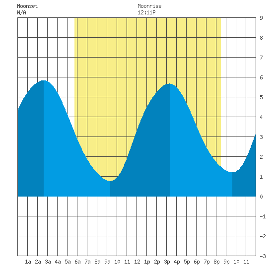 Back Creek entrance tide chart for Friday, July 12, 2024