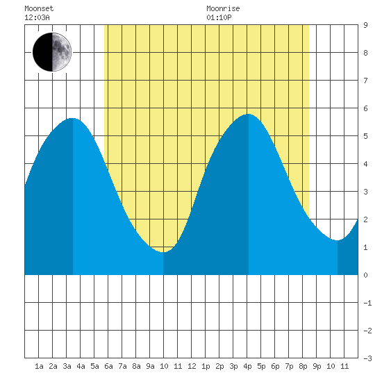 Back Creek entrance tide chart for Saturday, July 13, 2024