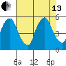 Back Creek entrance tide chart for Saturday, July 13, 2024