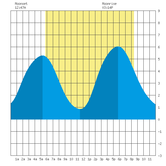 Back Creek entrance tide chart for Monday, July 15, 2024