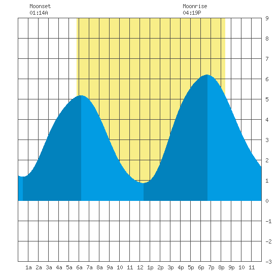 Back Creek entrance tide chart for Tuesday, July 16, 2024