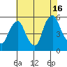 Back Creek entrance tide chart for Tuesday, July 16, 2024
