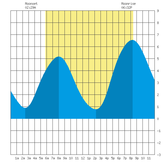 Back Creek entrance tide chart for Thursday, July 18, 2024