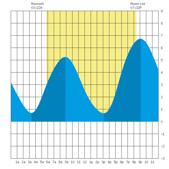 Back Creek entrance tide chart for Friday, July 19, 2024