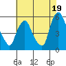 Back Creek entrance tide chart for Friday, July 19, 2024