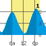 Back Creek entrance tide chart for Monday, July 1, 2024
