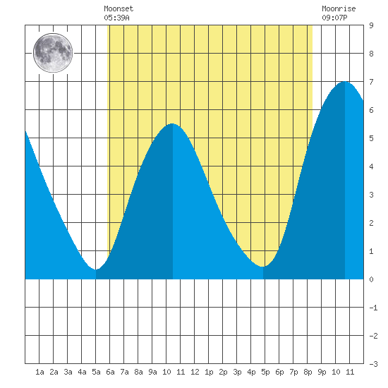 Back Creek entrance tide chart for Sunday, July 21, 2024