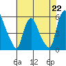 Back Creek entrance tide chart for Monday, July 22, 2024