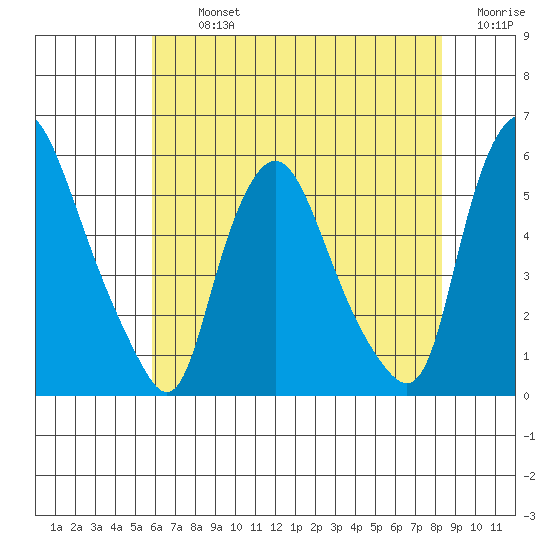 Back Creek entrance tide chart for Tuesday, July 23, 2024