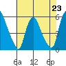 Back Creek entrance tide chart for Tuesday, July 23, 2024