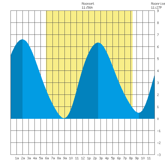 Back Creek entrance tide chart for Friday, July 26, 2024