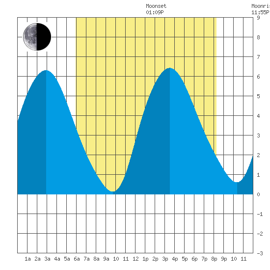 Back Creek entrance tide chart for Saturday, July 27, 2024