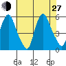 Back Creek entrance tide chart for Saturday, July 27, 2024