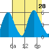 Back Creek entrance tide chart for Sunday, July 28, 2024