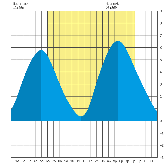 Back Creek entrance tide chart for Monday, July 29, 2024