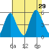 Back Creek entrance tide chart for Monday, July 29, 2024