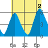 Back Creek entrance tide chart for Tuesday, July 2, 2024