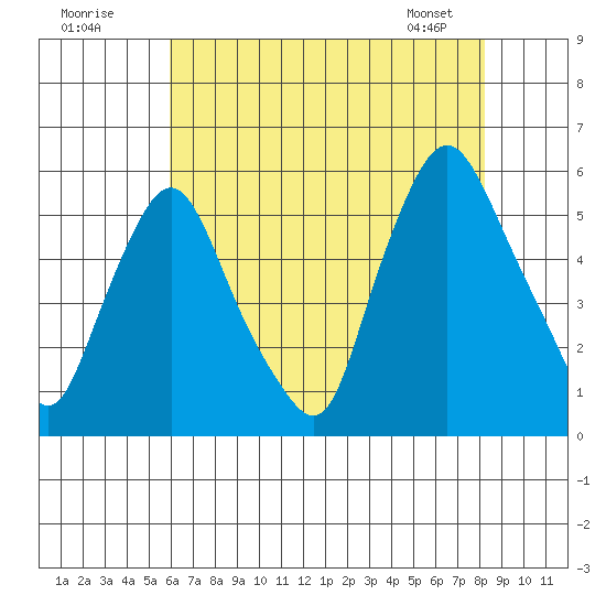 Back Creek entrance tide chart for Tuesday, July 30, 2024