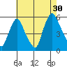 Back Creek entrance tide chart for Tuesday, July 30, 2024