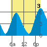 Back Creek entrance tide chart for Wednesday, July 3, 2024