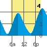 Back Creek entrance tide chart for Thursday, July 4, 2024