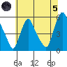 Back Creek entrance tide chart for Friday, July 5, 2024