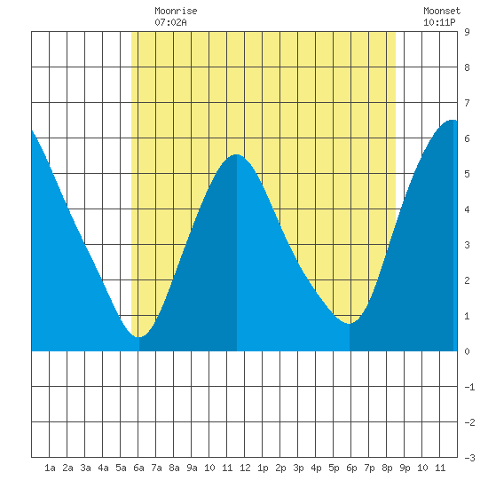 Back Creek entrance tide chart for Sunday, July 7, 2024