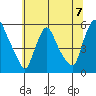 Back Creek entrance tide chart for Sunday, July 7, 2024