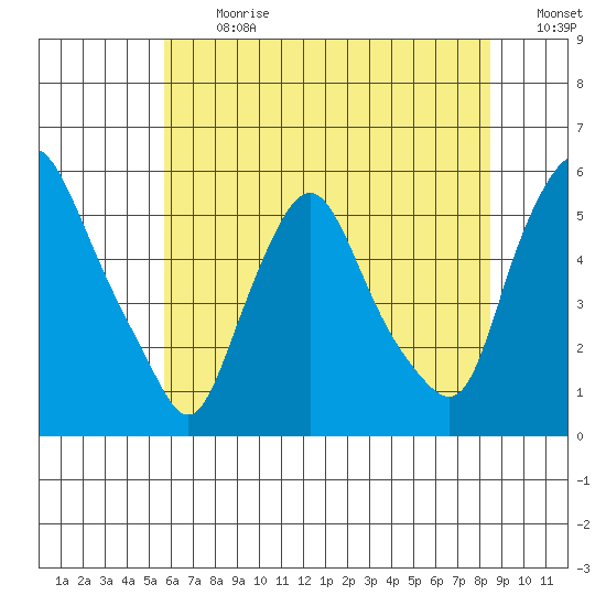 Back Creek entrance tide chart for Monday, July 8, 2024
