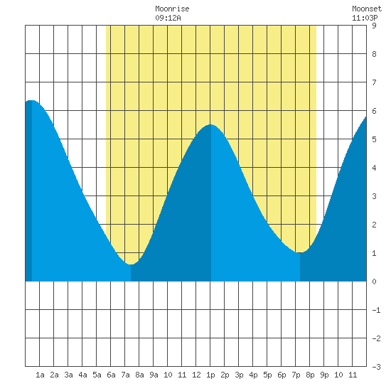 Back Creek entrance tide chart for Tuesday, July 9, 2024