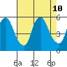 Back Creek entrance tide chart for Saturday, August 10, 2024
