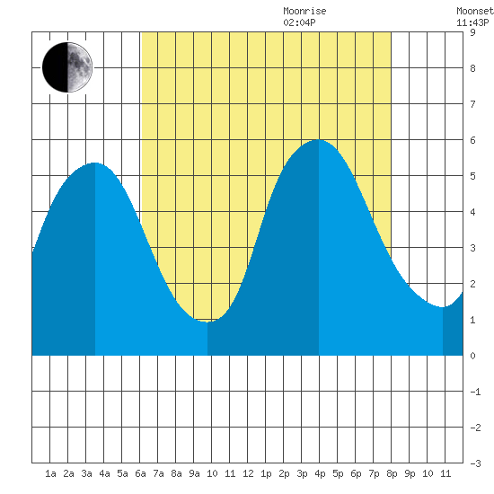 Back Creek entrance tide chart for Monday, August 12, 2024