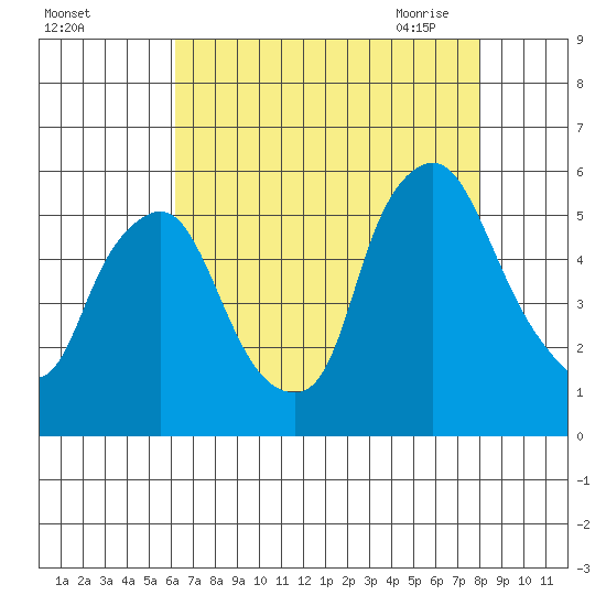 Back Creek entrance tide chart for Wednesday, August 14, 2024