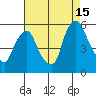 Back Creek entrance tide chart for Thursday, August 15, 2024