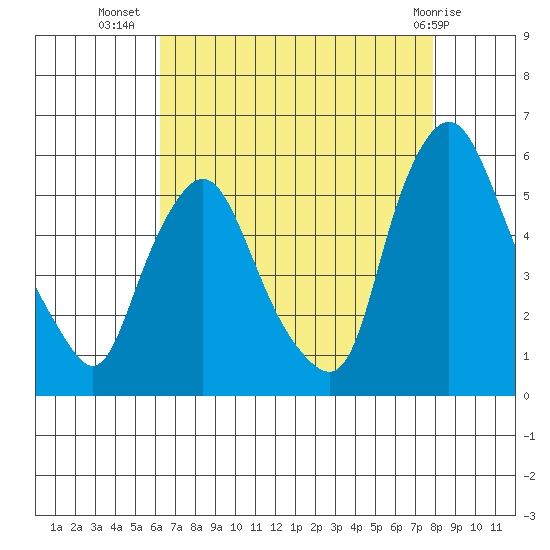 Back Creek entrance tide chart for Saturday, August 17, 2024