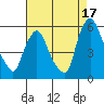 Back Creek entrance tide chart for Saturday, August 17, 2024