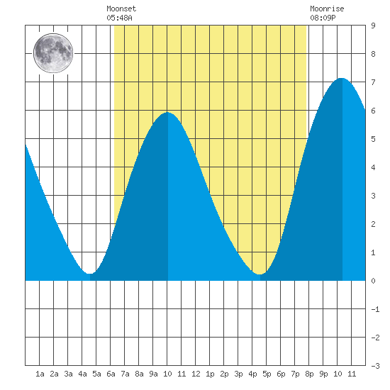 Back Creek entrance tide chart for Monday, August 19, 2024