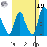 Back Creek entrance tide chart for Monday, August 19, 2024