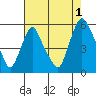 Back Creek entrance tide chart for Thursday, August 1, 2024