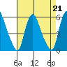Back Creek entrance tide chart for Wednesday, August 21, 2024