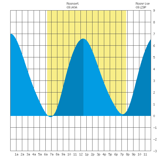 Back Creek entrance tide chart for Thursday, August 22, 2024