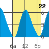 Back Creek entrance tide chart for Thursday, August 22, 2024