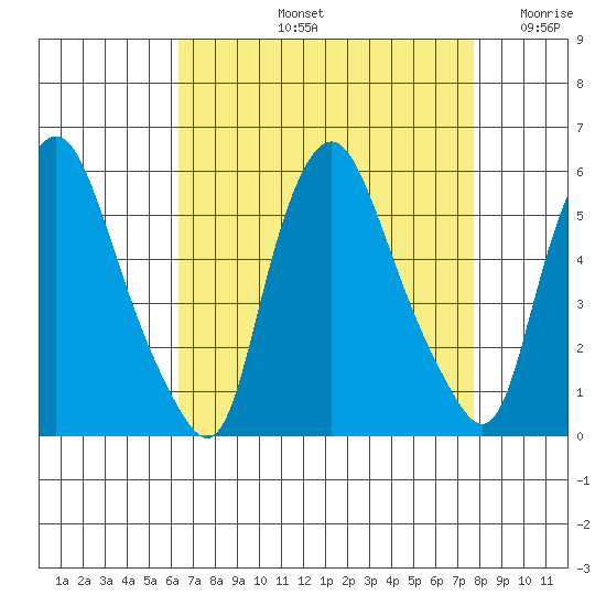Back Creek entrance tide chart for Friday, August 23, 2024