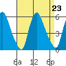 Back Creek entrance tide chart for Friday, August 23, 2024
