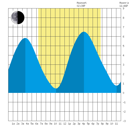 Back Creek entrance tide chart for Monday, August 26, 2024