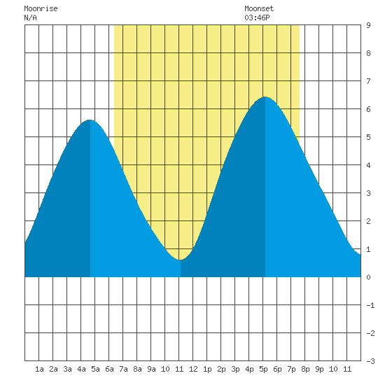 Back Creek entrance tide chart for Tuesday, August 27, 2024